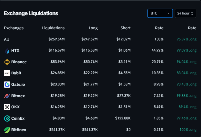 Bitcoin liquidation chart. Source: Coinglass